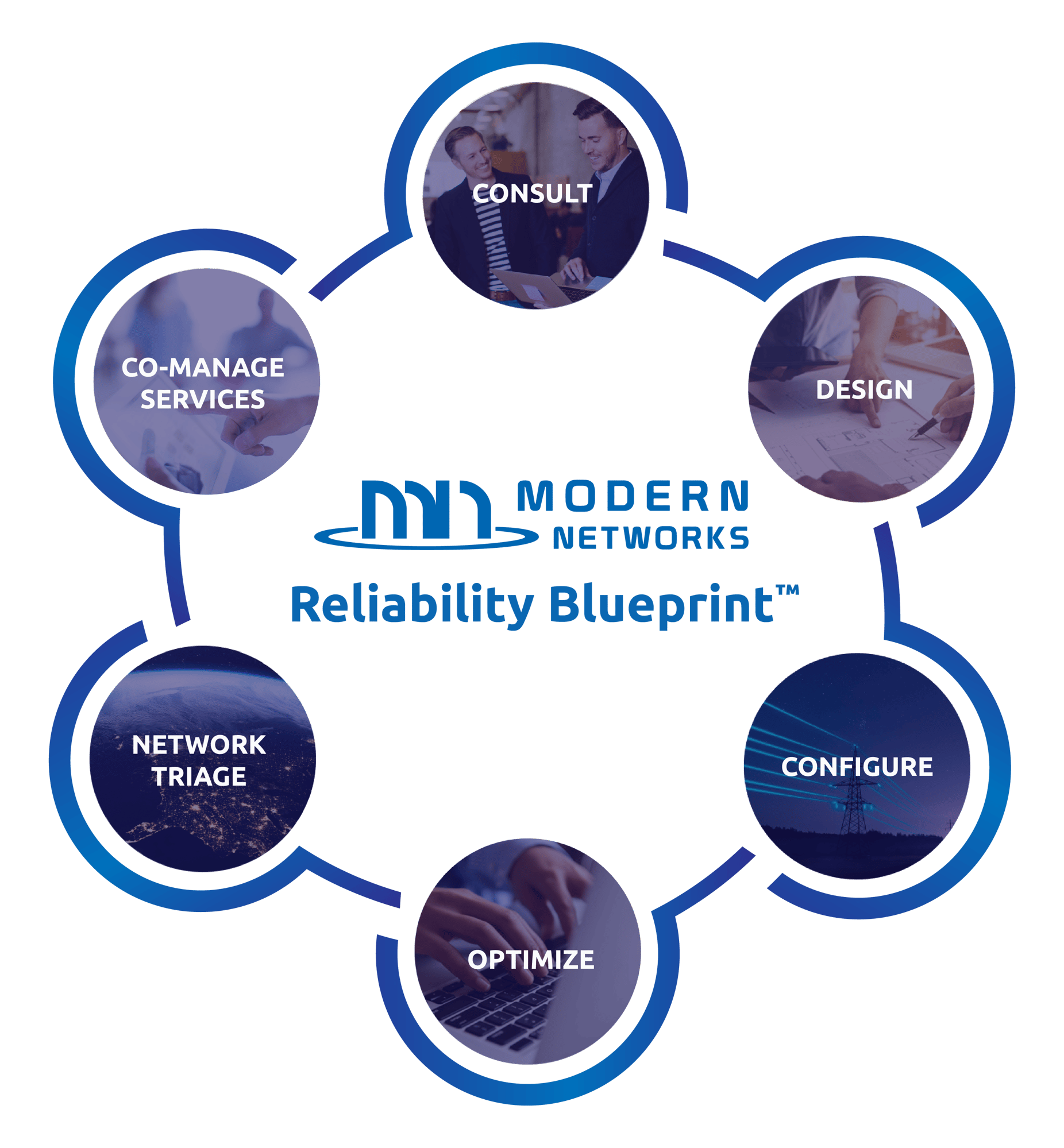 Modern Networks Reliability Blueprint